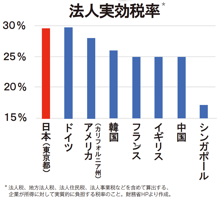 2.法人実効税率