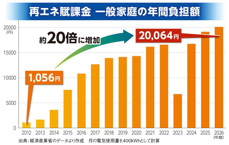 img__幸福実現党NEWS-vol.187-再エネと補助金にサヨナラを。原発と石炭火力で電気代を下げよう_02