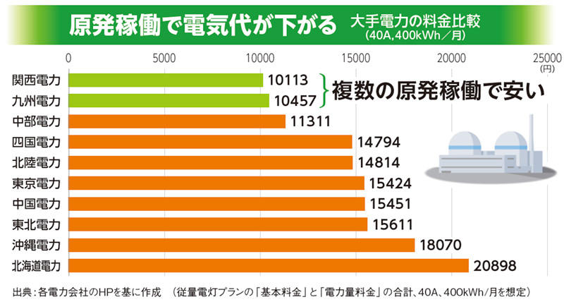img__幸福実現党NEWS-vol.187-再エネと補助金にサヨナラを。原発と石炭火力で電気代を下げよう_04